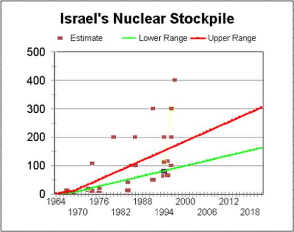 المخزون النووي الإسرائيلي