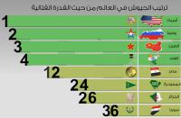 ترتيب الدول وفق قوتها العسكرية 2016